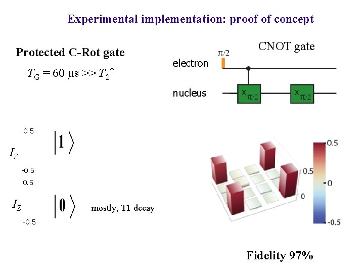 Experimental implementation: proof of concept Protected C-Rot gate TG = 60 μs >> T