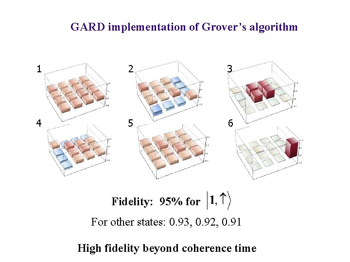 GARD implementation of Grover’s algorithm 1 2 3 4 5 6 Fidelity: 95% for