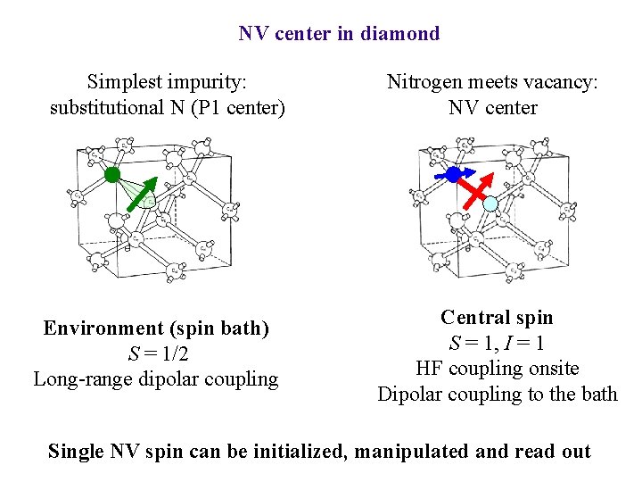 NV center in diamond Simplest impurity: substitutional N (P 1 center) Environment (spin bath)