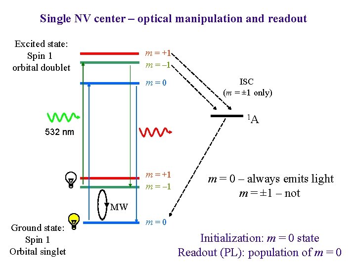 Single NV center – optical manipulation and readout Excited state: Spin 1 orbital doublet