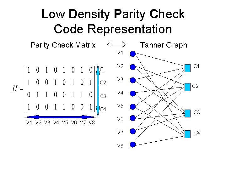 Low Density Parity Check Code Representation Parity Check Matrix Tanner Graph V 1 C