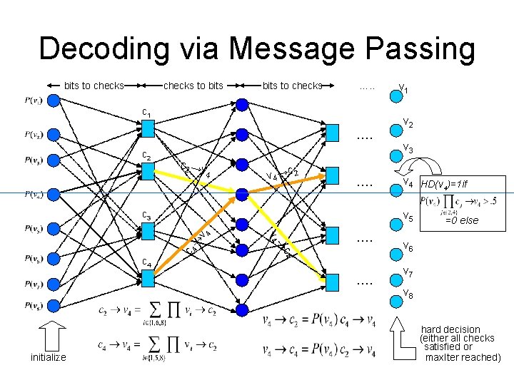 Decoding via Message Passing bits to checks to bits to checks …. . c