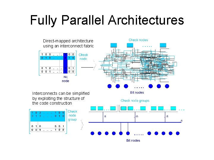 Fully Parallel Architectures Direct-mapped architecture using an interconnect fabric Interconnects can be simplified by