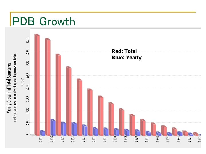 PDB Growth Red: Total Blue: Yearly 