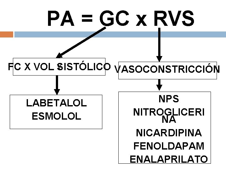  PA = GC x RVS V FC X VOL SISTÓLICO VASOCONSTRICCIÓN LABETALOL ESMOLOL