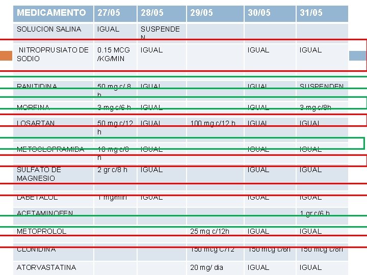 MEDICAMENTO 27/05 28/05 SOLUCION SALINA SUSPENDE N IGUAL 29/05 30/05 31/05 NITROPRUSIATO DE 0.