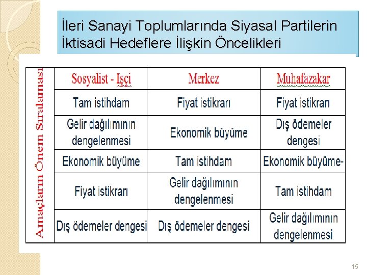 İleri Sanayi Toplumlarında Siyasal Partilerin İktisadi Hedeflere İlişkin Öncelikleri 15 