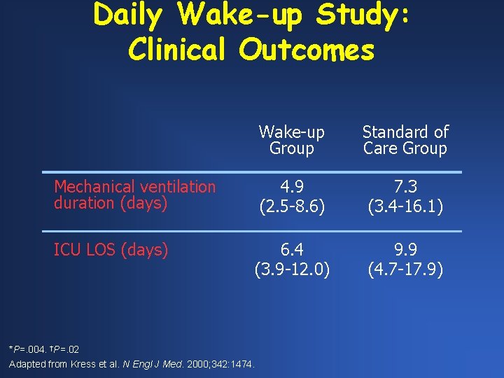 Daily Wake-up Study: Clinical Outcomes Wake-up Group Standard of Care Group Mechanical ventilation duration
