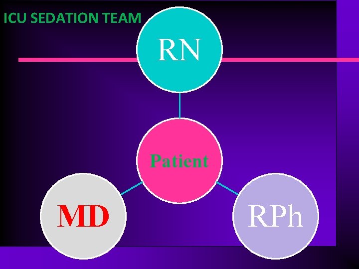 ICU SEDATION TEAM RN Patient MD RPh 