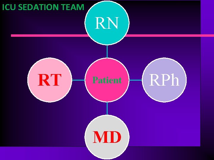 ICU SEDATION TEAM RN RT Patient MD RPh 