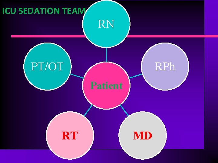 ICU SEDATION TEAM RN PT/OT RPh Patient RT MD 