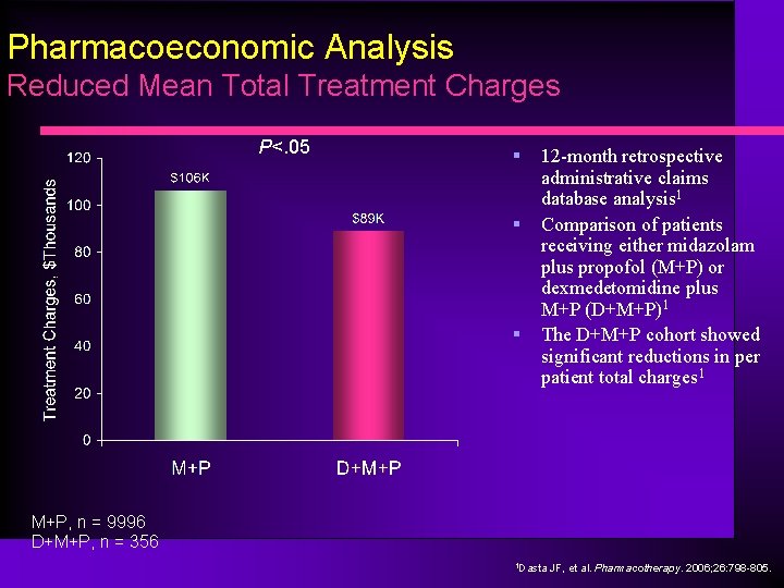 Pharmacoeconomic Analysis Reduced Mean Total Treatment Charges P<. 05 § § § 12 -month
