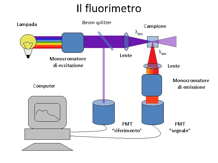Il fluorimetro Beam splitter Lampada lecc. Monocromatore di eccitazione Lente Campione lem. Lente Monocromatore Il fluorimetro Beam splitter Lampada lecc. Monocromatore di eccitazione Lente Campione lem. Lente Monocromatore