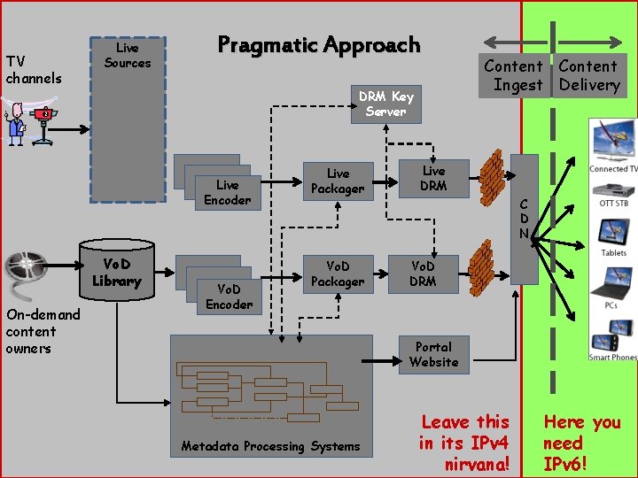 TV channels Live Sources Pragmatic Approach DRM Key Server MUX Vo. D Library On-demand