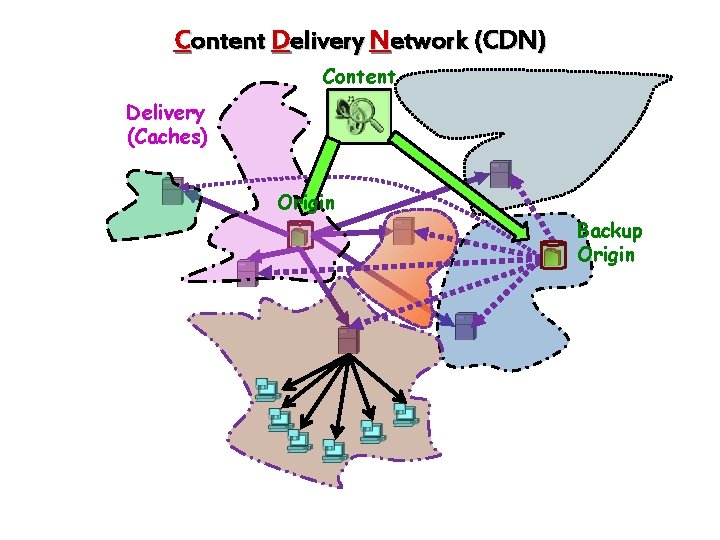 Content Delivery Network (CDN) Content Delivery (Caches) Origin Backup Origin 14 