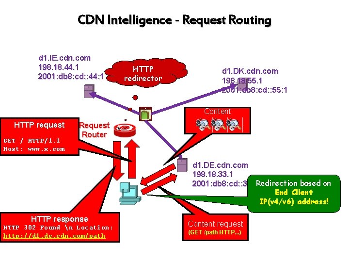 CDN Intelligence - Request Routing d 1. IE. cdn. com 198. 18. 44. 1