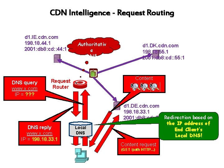 CDN Intelligence - Request Routing d 1. IE. cdn. com 198. 18. 44. 1