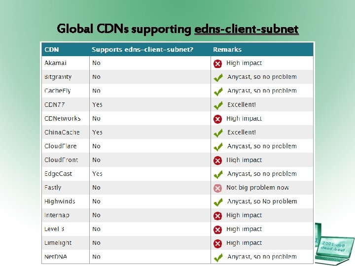 Global CDNs supporting edns-client-subnet 