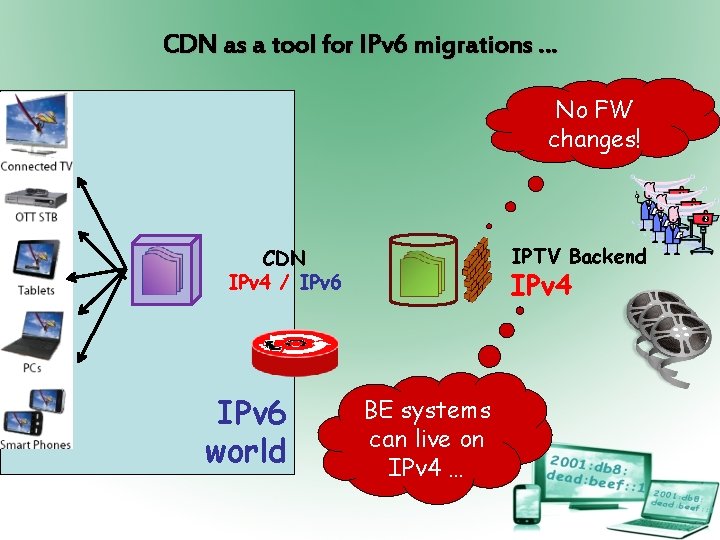 CDN as a tool for IPv 6 migrations … No FW changes! IPTV Backend