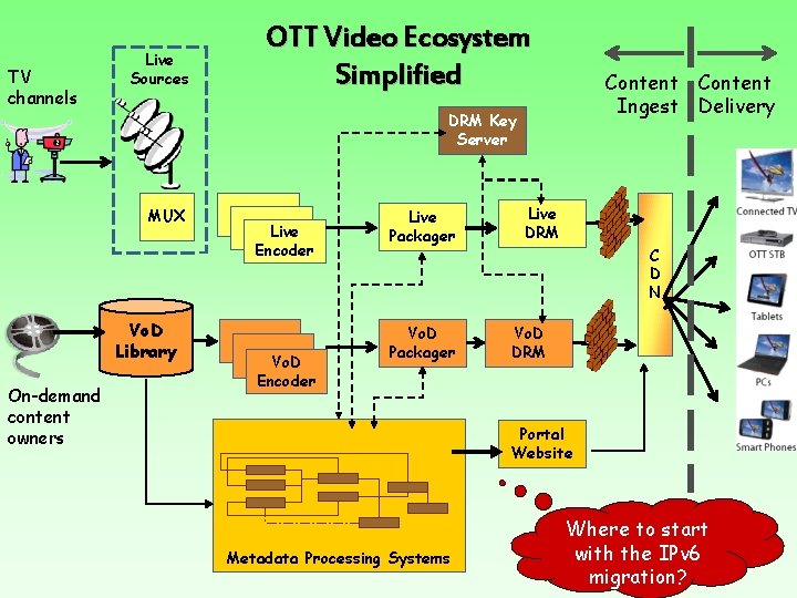 TV channels Live Sources OTT Video Ecosystem Simplified Content Ingest Delivery DRM Key Server