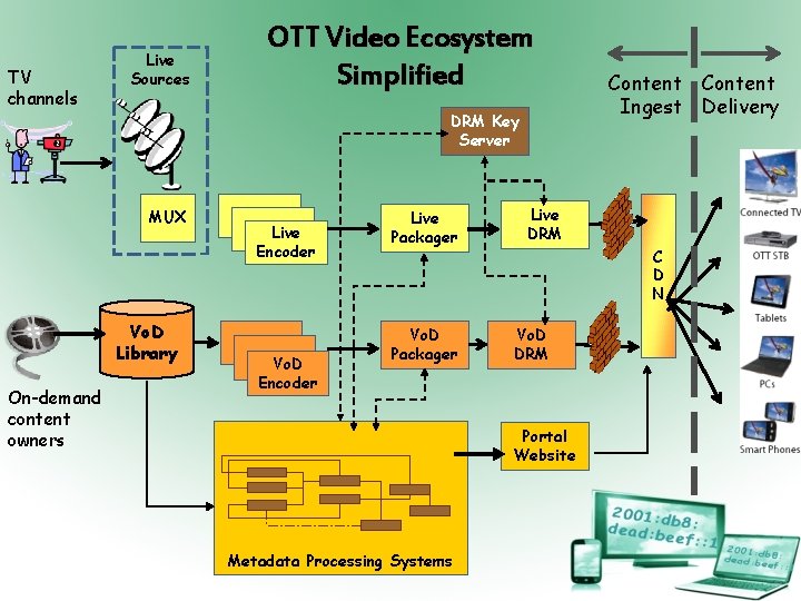 TV channels Live Sources OTT Video Ecosystem Simplified DRM Key Server MUX Vo. D