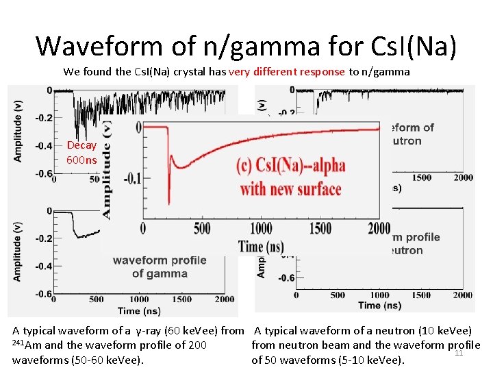 Waveform of n/gamma for Cs. I(Na) We found the Cs. I(Na) crystal has very