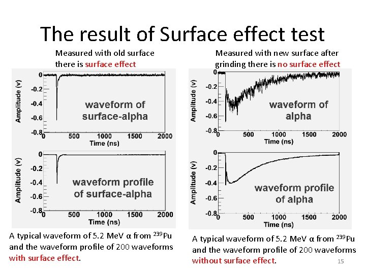 The result of Surface effect test Measured with old surface there is surface effect