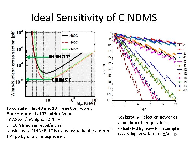 Ideal Sensitivity of CINDMS XENON 2012 CINDMS 1 T To consider Thr. 40 p.