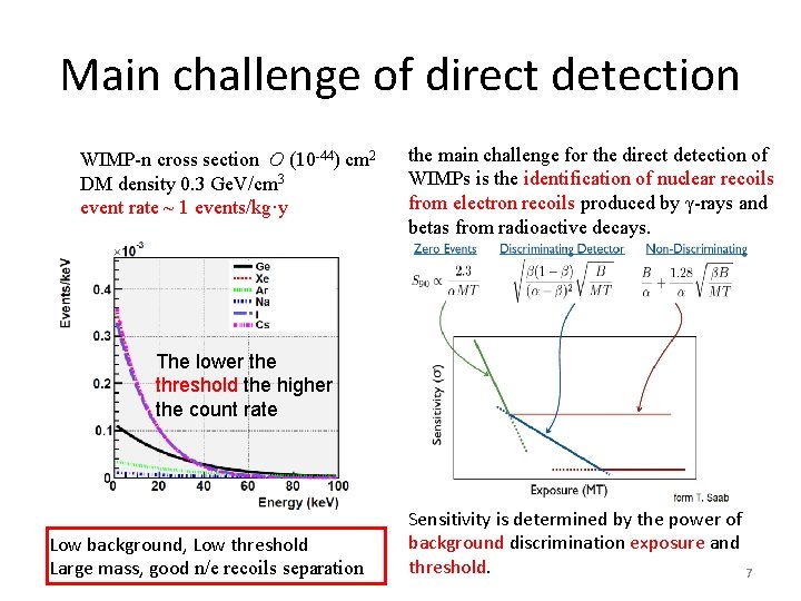 Main challenge of direct detection WIMP-n cross section O (10 -44) cm 2 DM