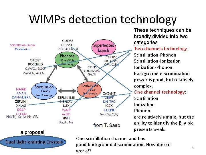 WIMPs detection technology a proposal Dual Light-emitting Crystals These techniques can be broadly divided