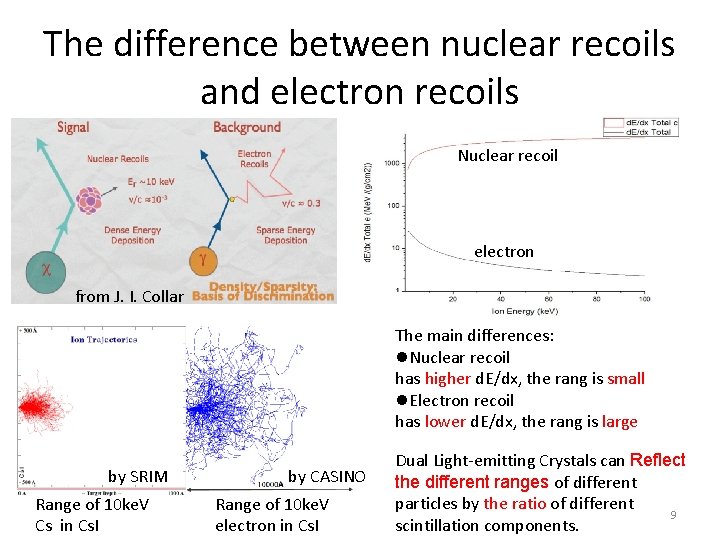 The difference between nuclear recoils and electron recoils Nuclear recoil electron from J. I.