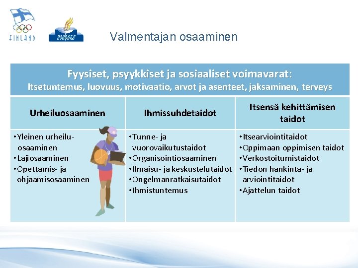 Valmentajan osaaminen Fyysiset, psyykkiset ja sosiaaliset voimavarat: Itsetuntemus, luovuus, motivaatio, arvot ja asenteet, jaksaminen,