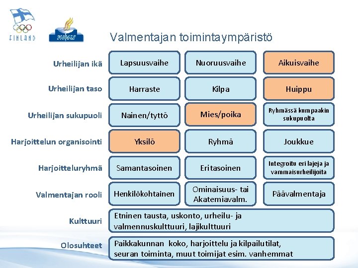 Valmentajan toimintaympäristö Urheilijan ikä Lapsuusvaihe Nuoruusvaihe Aikuisvaihe Urheilijan taso Harraste Kilpa Huippu Nainen/tyttö Mies/poika