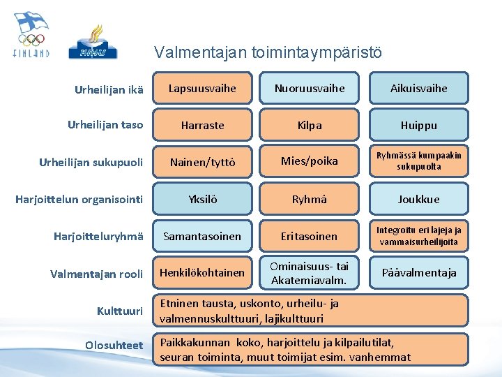 Valmentajan toimintaympäristö Urheilijan ikä Lapsuusvaihe Nuoruusvaihe Aikuisvaihe Urheilijan taso Harraste Kilpa Huippu Nainen/tyttö Mies/poika