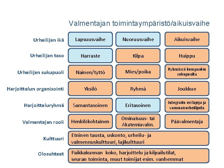 Valmentajan toimintaympäristö/aikuisvaihe Urheilijan ikä Lapsuusvaihe Nuoruusvaihe Aikuisvaihe Urheilijan taso Harraste Kilpa Huippu Nainen/tyttö Mies/poika