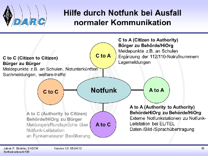 Jakob P. Strickler, DK 3 CW Notfunkreferent F 05 Version 1. 0 05. 04.