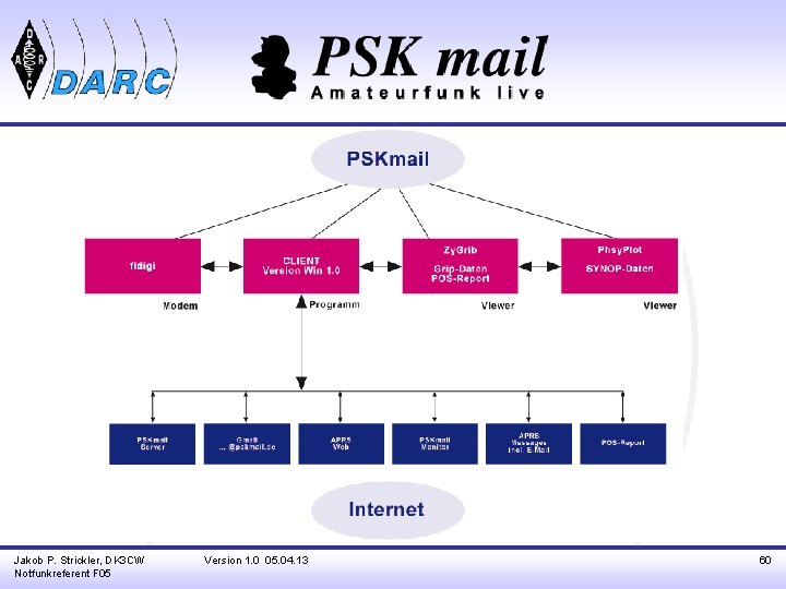 Jakob P. Strickler, DK 3 CW Notfunkreferent F 05 Version 1. 0 05. 04.