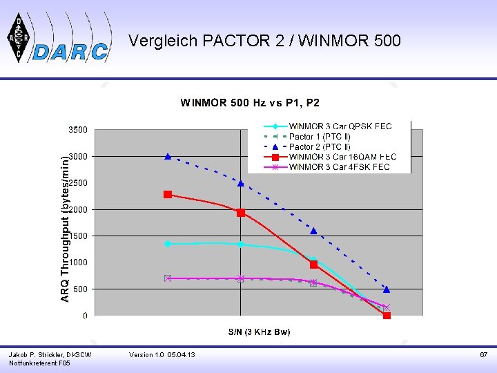 Vergleich PACTOR 2 / WINMOR 500 Jakob P. Strickler, DK 3 CW Notfunkreferent F