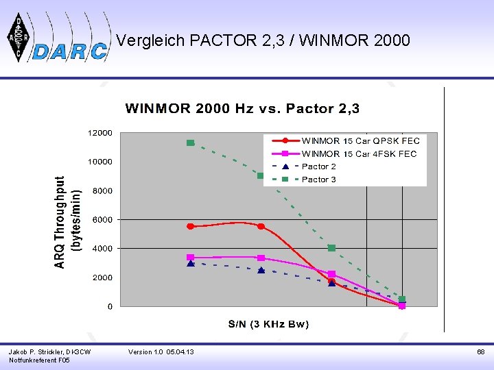 Vergleich PACTOR 2, 3 / WINMOR 2000 Jakob P. Strickler, DK 3 CW Notfunkreferent