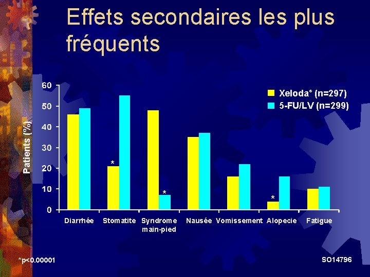 Effets secondaires les plus fréquents Patients (%) Xeloda® (n=297) 5 -FU/LV (n=299) * *