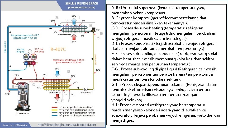 A-B : Un-useful superheat (kenaikan temperatur yang menambah beban kompresor). B-C : proses kompresi