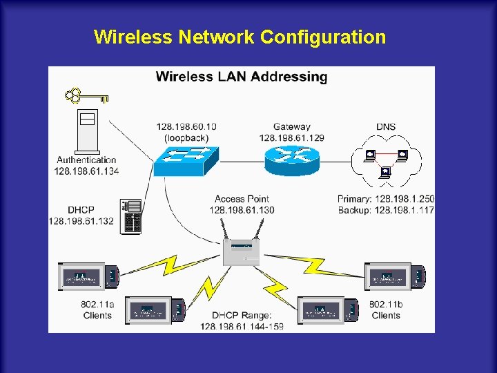 Wireless Network Configuration 