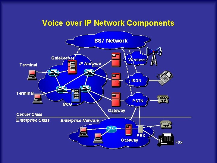 Voice over IP Network Components SS 7 Network Gatekeeper Wireless IP Network Terminal ISDN