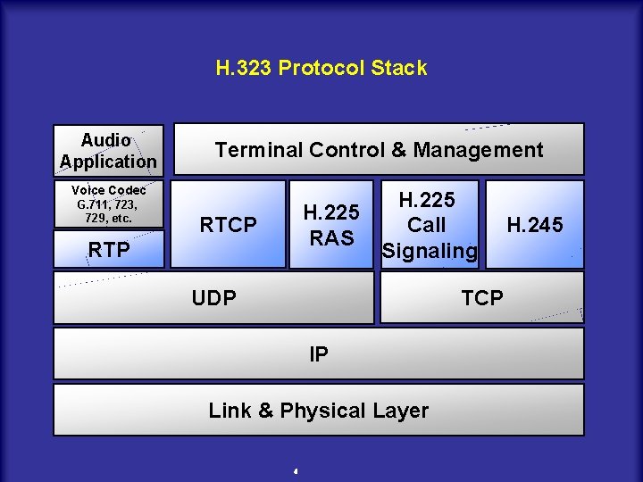 H. 323 Protocol Stack Audio Application Terminal Control & Management Voice Codec G. 711,