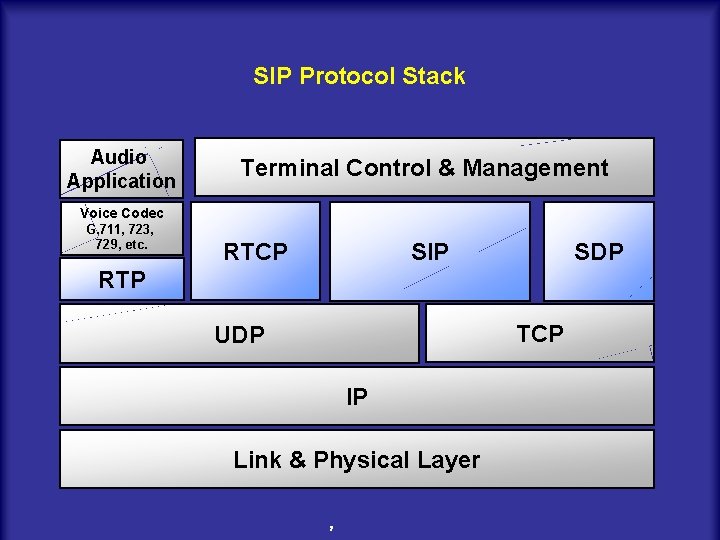 SIP Protocol Stack Audio Application Terminal Control & Management Voice Codec G. 711, 723,