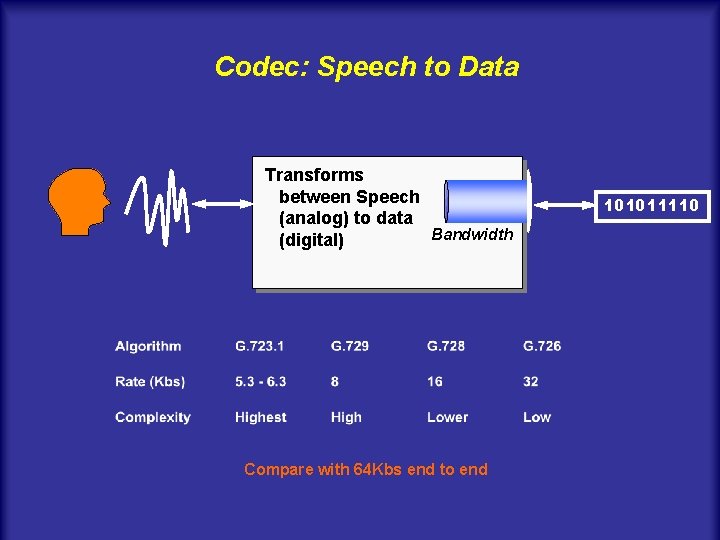 Codec: Speech to Data Transforms between Speech (analog) to data Bandwidth (digital) Compare with