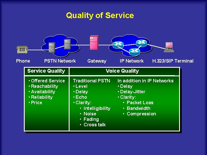 Quality of Service Phone PSTN Network Service Quality • Offered Service • Reachability •