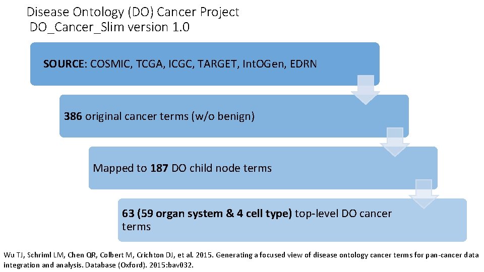 Disease Ontology (DO) Cancer Project DO_Cancer_Slim version 1. 0 SOURCE: COSMIC, TCGA, ICGC, TARGET,