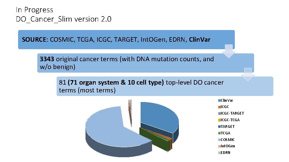 In Progress DO_Cancer_Slim version 2. 0 SOURCE: COSMIC, TCGA, ICGC, TARGET, Int. OGen, EDRN,