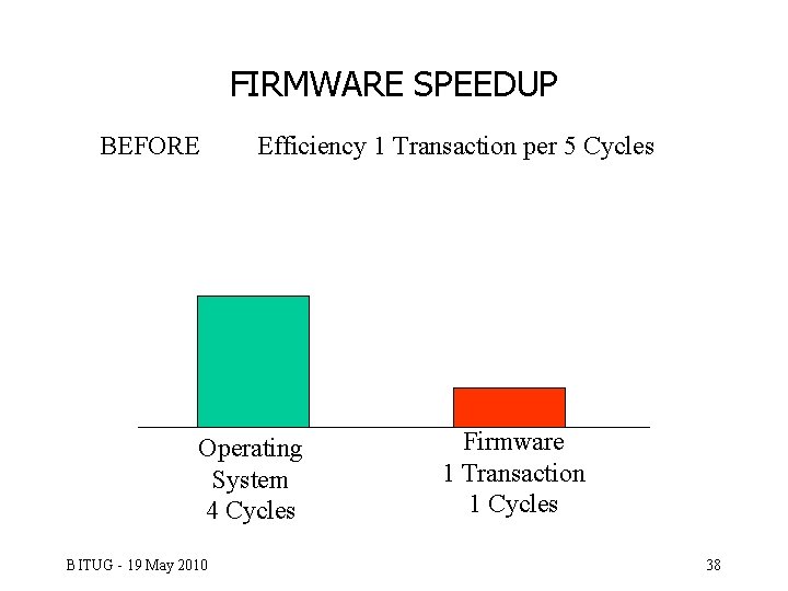 FIRMWARE SPEEDUP BEFORE Efficiency 1 Transaction per 5 Cycles Operating System 4 Cycles BITUG